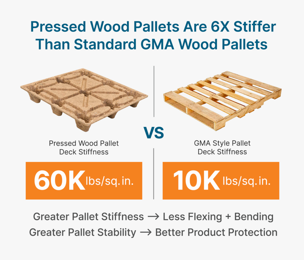 Durable pallets load capacity comparison pressed wood vs GMA pallet durability analysis