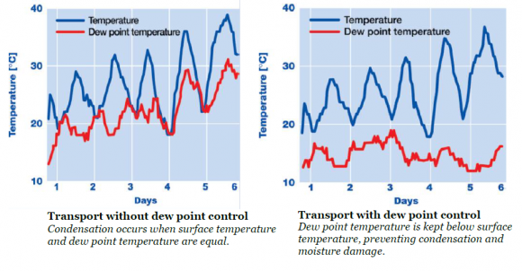 Desiccants and Dew Point Control